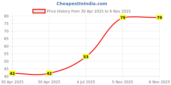 industrybuying.com NEXPERIA TRANS NPN 400V 0.3A SOT223, PZTA44,115 nexperia Price History Graph from 30 Apr 2025 to 6 Nov 2025