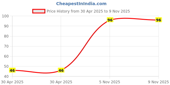 industrybuying.com NEXPERIA TRANS NPN 40V 0.2A SOT323, PMST3904,115 (Pack of 5) nexperia Price History Graph from 30 Apr 2025 to 8 Nov 2025