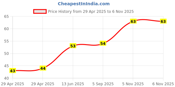 industrybuying.com NEXPERIA TRANS NPN 40V 0.6A SC70-3, PMST2222A,115 (Pack of 5) nexperia Price History Graph from 29 Apr 2025 to 5 Nov 2025