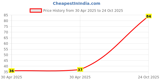 industrybuying.com NEXPERIA TRANS NPN 40V 0.6A SOT23, MMBT2222A,215 (Pack of 5) nexperia Price History Graph from 30 Apr 2025 to 24 Oct 2025