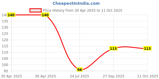 industrybuying.com NEXPERIA TRANS, NPN, 45V, 0.5A, 150DEG C, 0.35W, BC817K-25VL (Pack of 5) nexperia Price History Graph from 30 Apr 2025 to 9 Oct 2025