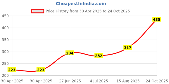 industrybuying.com NEXPERIA TRANS NPN 45V 0.5A SOT89, BST50,115 (Pack of 5) nexperia Price History Graph from 30 Apr 2025 to 24 Oct 2025