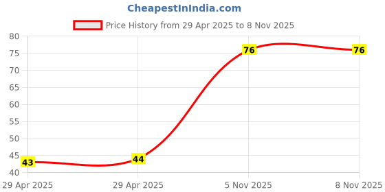 industrybuying.com NEXPERIA TRANS, NPN, 45V, 0.8A, 150DEG C, 0.25W, BCW66HVL (Pack of 5) nexperia Price History Graph from 29 Apr 2025 to 7 Nov 2025