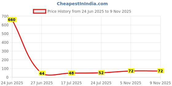 industrybuying.com NEXPERIA Trans, Npn, 45V, 100Mhz, Sot-323-3, BC850BW,115 (Pack of 5 Pcs) nexperia Price History Graph from 24 Jun 2025 to 6 Nov 2025