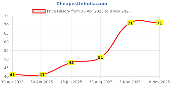 industrybuying.com NEXPERIA TRANS NPN 60V 0.6A SOT223, PZT2222A,115 nexperia Price History Graph from 30 Apr 2025 to 6 Nov 2025