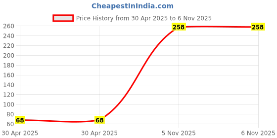 industrybuying.com NEXPERIA TRANS NPN 60V 1A LOW SAT SOT323, PBSS4160U,115 (Pack of 5) nexperia Price History Graph from 30 Apr 2025 to 5 Nov 2025