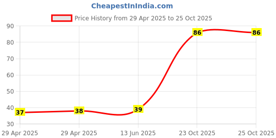 industrybuying.com NEXPERIA TRANS NPN 60V 1A SOT-223, BSP41,115 nexperia Price History Graph from 29 Apr 2025 to 23 Oct 2025