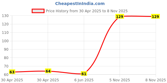 industrybuying.com NEXPERIA TRANS NPN 90V 1A SOT223, BSP52,115 nexperia Price History Graph from 30 Apr 2025 to 7 Nov 2025