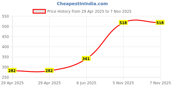industrybuying.com NEXPERIA TRANS, NPN/NPN, 30V, 1A, DFN2020-6, PBSS4130PAN,115 (Pack of 5) nexperia Price History Graph from 29 Apr 2025 to 7 Nov 2025