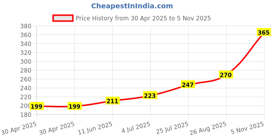 industrybuying.com NEXPERIA TRANS NPN/NPN 60V LOW SAT SC-74, PBSS4160DS,115 (Pack of 5) nexperia Price History Graph from 30 Apr 2025 to 5 Nov 2025