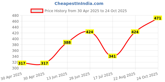 industrybuying.com NEXPERIA TRANS, NPN/PNP, AEC-Q101, 60V, SOT1118D, PBSS4260PANPSX (Pack of 5) nexperia Price History Graph from 30 Apr 2025 to 24 Oct 2025