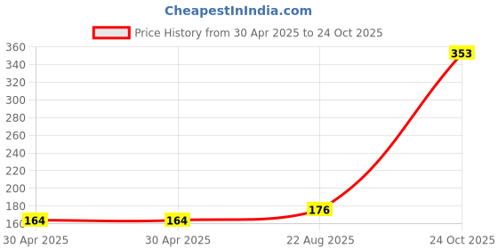 industrybuying.com NEXPERIA TRANS PNP 100V 1A LOW SAT SOT89, PBSS9110X,135 (Pack of 5) nexperia Price History Graph from 30 Apr 2025 to 24 Oct 2025