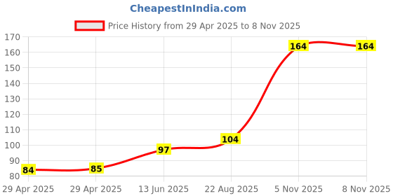 industrybuying.com NEXPERIA TRANS PNP 20V 5.5A SOT-223, PBSS302PZ,135 nexperia Price History Graph from 29 Apr 2025 to 6 Nov 2025