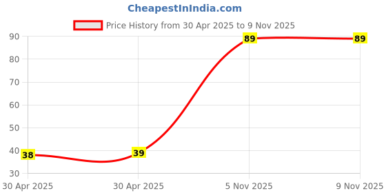 industrybuying.com NEXPERIA TRANS PNP 250V 0.05A SOT223, BF723,115 nexperia Price History Graph from 30 Apr 2025 to 7 Nov 2025