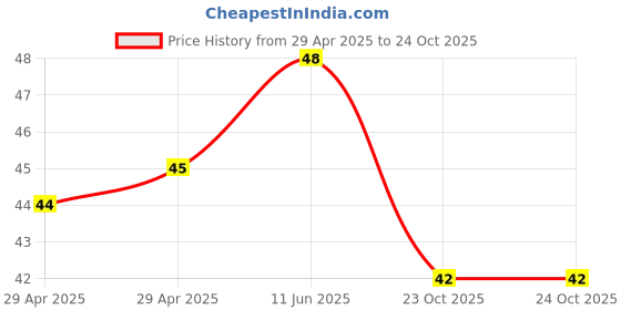 industrybuying.com NEXPERIA TRANS, PNP, -30V, 100MHZ, SOT-323-3, BC858W,115 (Pack of 5) nexperia Price History Graph from 29 Apr 2025 to 23 Oct 2025
