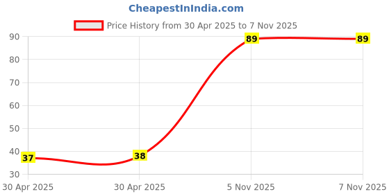 industrybuying.com NEXPERIA TRANS PNP 40V 0.1A SOT23, PMBS3906,215 (Pack of 5) nexperia Price History Graph from 30 Apr 2025 to 7 Nov 2025
