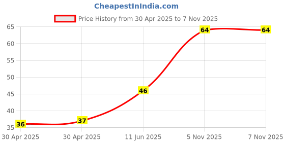 industrybuying.com NEXPERIA TRANS PNP 40V 0.2A SOT323, PMST3906,115 (Pack of 5) nexperia Price History Graph from 30 Apr 2025 to 6 Nov 2025