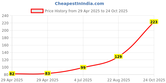 industrybuying.com NEXPERIA TRANS, PNP, -40V, 325MHZ, SOT-23-3, BF550,215 (Pack of 5) nexperia Price History Graph from 29 Apr 2025 to 24 Oct 2025