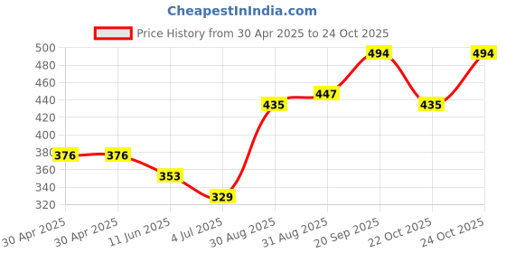 industrybuying.com NEXPERIA TRANS PNP 40V 4A LOW SAT SOT457, PBSS5440D,115 (Pack of 5) nexperia Price History Graph from 30 Apr 2025 to 22 Oct 2025