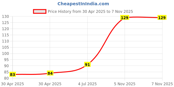 industrybuying.com NEXPERIA TRANS, PNP, -45V, -0.8A, 150DEG C, 0.25W, BCW68GVL (Pack of 5) nexperia Price History Graph from 30 Apr 2025 to 7 Nov 2025