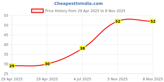 industrybuying.com NEXPERIA TRANS, PNP, -45V, 100MHZ, SOT-323-3, BC857W,115 (Pack of 5) nexperia Price History Graph from 29 Apr 2025 to 7 Nov 2025