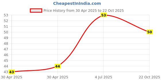industrybuying.com NEXPERIA TRANS PNP 60V 0.2 SOT323, PMST2907A,115 (Pack of 5) nexperia Price History Graph from 30 Apr 2025 to 22 Oct 2025