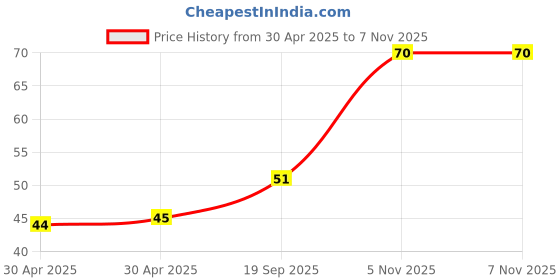 industrybuying.com NEXPERIA TRANS PNP 60V 0.6A SOT223, PZT2907A,115 nexperia Price History Graph from 30 Apr 2025 to 6 Nov 2025