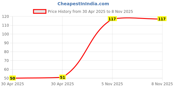 industrybuying.com NEXPERIA TRANS PNP 60V 1A SOT-223, BSP31,115 nexperia Price History Graph from 30 Apr 2025 to 6 Nov 2025