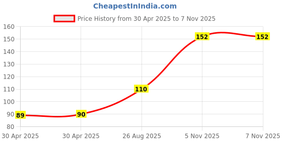 industrybuying.com NEXPERIA TRANS PNP 80V 0.1A SOT89, BSR33,115 nexperia Price History Graph from 30 Apr 2025 to 7 Nov 2025