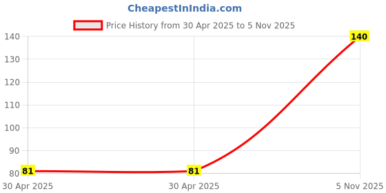 industrybuying.com NEXPERIA TRANS PNP 80V 0.5A SOT223, BSP61,115 nexperia Price History Graph from 30 Apr 2025 to 5 Nov 2025