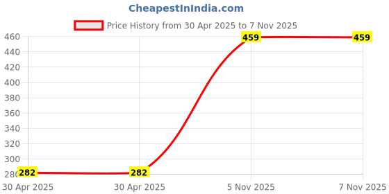 industrybuying.com NEXPERIA TRANS PNP 80V 4.5A SOT-223, PBSS305PZ,135 (Pack of 5) nexperia Price History Graph from 30 Apr 2025 to 7 Nov 2025