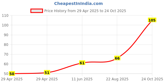 industrybuying.com NEXPERIA TRANS PNP GP 0.5A 80V SOT23, PMBTA56,215 (Pack of 5) nexperia Price History Graph from 29 Apr 2025 to 24 Oct 2025