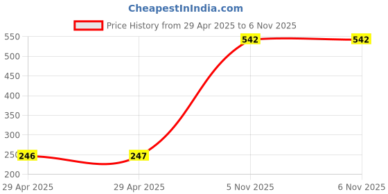 industrybuying.com NEXPERIA TRANSISTOR, AEC-Q101, 250V, TO-243, BF622,115 (Pack of 5) nexperia Price History Graph from 29 Apr 2025 to 6 Nov 2025