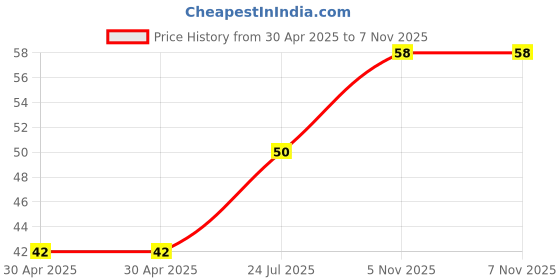 industrybuying.com NEXPERIA TRANSISTOR, AEC-Q101, NPN, 20V, SC-70, BFS20W,115 (Pack of 5) nexperia Price History Graph from 30 Apr 2025 to 6 Nov 2025