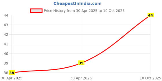 industrybuying.com NEXPERIA TRANSISTOR, AEC-Q101, NPN, 45V, SC-70, BC847AW,115 (Pack of 5) nexperia Price History Graph from 30 Apr 2025 to 10 Oct 2025