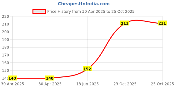 industrybuying.com NEXPERIA TRANSISTOR, AEC-Q101, NPN, 80V, SOT-223, BCP56-10HX (Pack of 5) nexperia Price History Graph from 30 Apr 2025 to 23 Oct 2025