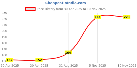 industrybuying.com NEXPERIA TRANSISTOR, AEC-Q101, PNP, -300V, SC-70, PMSTA92,115 (Pack of 5) nexperia Price History Graph from 30 Apr 2025 to 6 Nov 2025