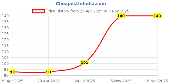 industrybuying.com NEXPERIA TRANSISTOR, AEC-Q101, PNP, -45V, SC-70, BC860BW,115 (Pack of 5) nexperia Price History Graph from 29 Apr 2025 to 6 Nov 2025