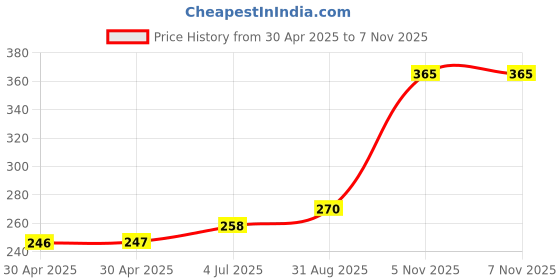 industrybuying.com NEXPERIA TRANSISTOR, AEC-Q101, PNP, -60V, SOT-89, PBSS5360XX (Pack of 5) nexperia Price History Graph from 30 Apr 2025 to 5 Nov 2025