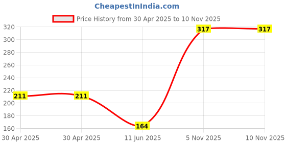 industrybuying.com NEXPERIA TRANSISTOR, AEC-Q101, PNP, -80V, SOT-223, BCP53-16HX (Pack of 5) nexperia Price History Graph from 30 Apr 2025 to 7 Nov 2025
