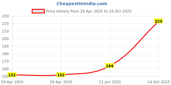 industrybuying.com NEXPERIA TRANSISTOR ARRAY, AEC-Q101, 45V, DFN1412, BC817RAPNZ (Pack of 5) nexperia Price History Graph from 29 Apr 2025 to 24 Oct 2025