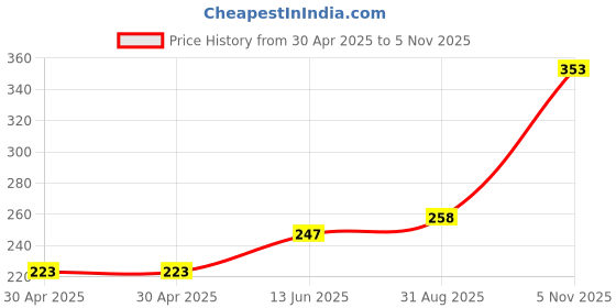 industrybuying.com NEXPERIA TRANSISTOR, AUTO, NPN, 60V, 3A, SOT89, PBSS4360XX (Pack of 5) nexperia Price History Graph from 30 Apr 2025 to 5 Nov 2025