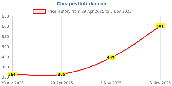 industrybuying.com NEXPERIA TRANSISTOR, BIPOL, NPN, 100V, SOT-669-5, PHPT61003NYX (Pack of 5) nexperia Price History Graph from 29 Apr 2025 to 5 Nov 2025
