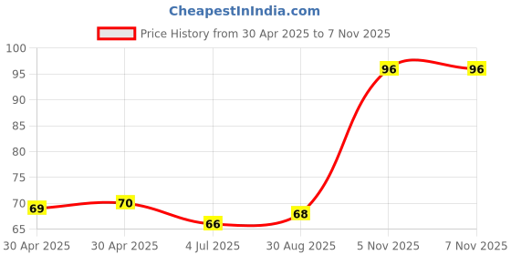 industrybuying.com NEXPERIA TRANSISTOR, BIPOL, NPN, 20V, SOT-23-3, BFS19,215 (Pack of 5) nexperia Price History Graph from 30 Apr 2025 to 6 Nov 2025