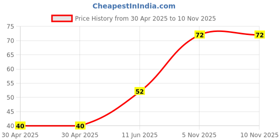 industrybuying.com NEXPERIA TRANSISTOR, BIPOL, NPN, 30V, SOT-323-3, BC849CW,115 (Pack of 5) nexperia Price History Graph from 30 Apr 2025 to 10 Nov 2025