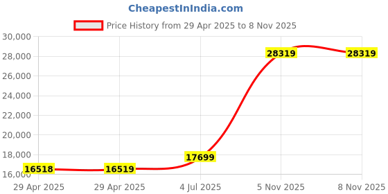industrybuying.com NEXPERIA TRANSISTOR, BIPOL, NPN, 40V, SOT-23-3, PMMT491A,215 (Pack of 3000) nexperia Price History Graph from 29 Apr 2025 to 7 Nov 2025