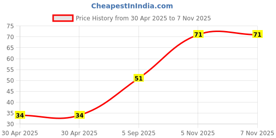 industrybuying.com NEXPERIA TRANSISTOR, BIPOL, NPN, 45V, SC-70-3, BC817-25W,115 (Pack of 5) nexperia Price History Graph from 30 Apr 2025 to 7 Nov 2025