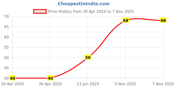 industrybuying.com NEXPERIA TRANSISTOR, BIPOL, NPN, 45V, SOT-323-3, BC850CW,115 (Pack of 5) nexperia Price History Graph from 30 Apr 2025 to 7 Nov 2025