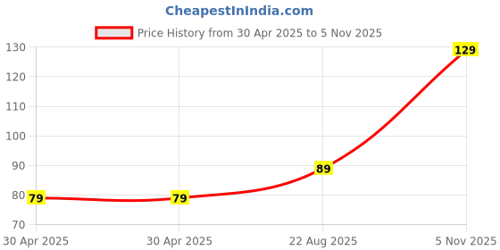 industrybuying.com NEXPERIA TRANSISTOR, BIPOL, NPN, 600V, SOT-223-4, PBHV2160ZX nexperia Price History Graph from 30 Apr 2025 to 5 Nov 2025