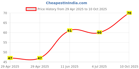 industrybuying.com NEXPERIA TRANSISTOR, BIPOL, PNP, -60, SOT-89-3, BCV48,115 nexperia Price History Graph from 29 Apr 2025 to 10 Oct 2025